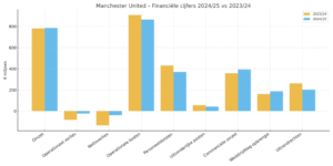 Manchester United rijker dan ooit, maar sportief aan de afgrond